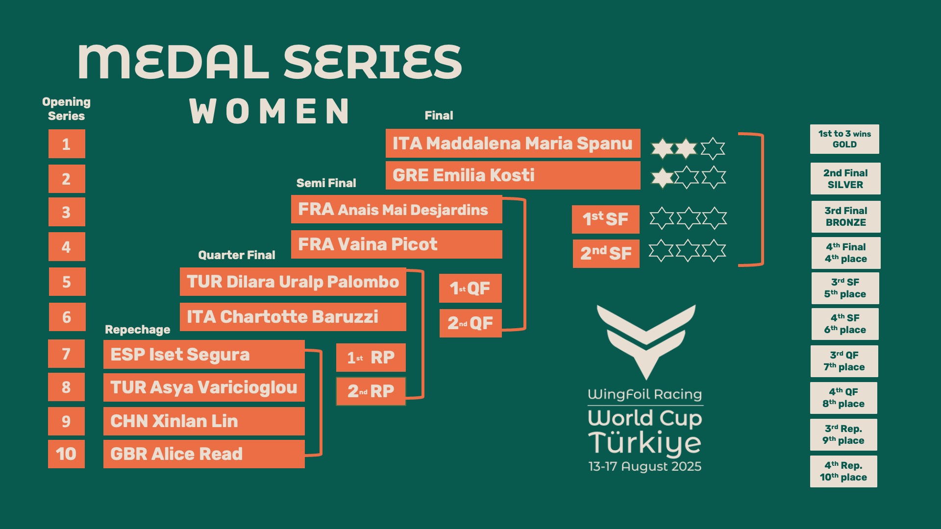 25 WF TUR medal series women