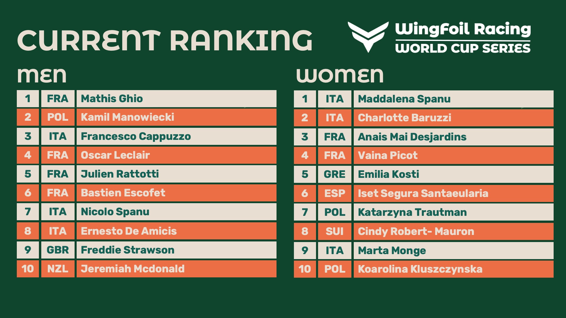 25 WF CHN results day 0 rankings