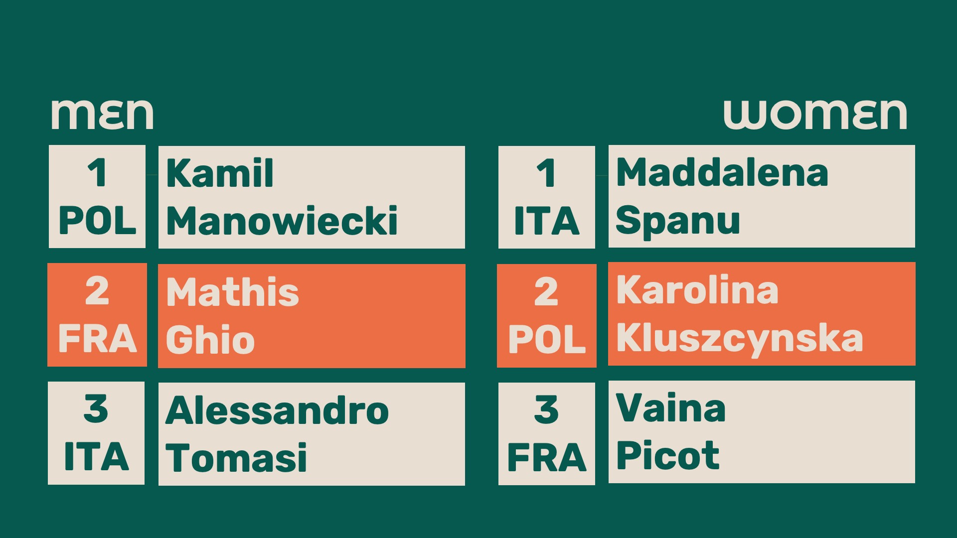 25 WF CHN results day 5